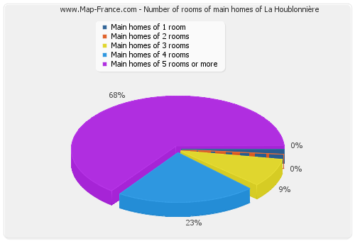 Number of rooms of main homes of La Houblonnière